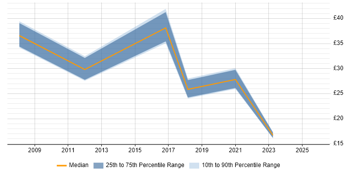Contractor hourly rate distribution trend for jobs in Bristol citing Information Governance