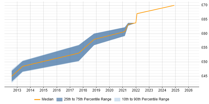 Contractor hourly rate distribution trend for Infrastructure Architect job vacancies in Bristol