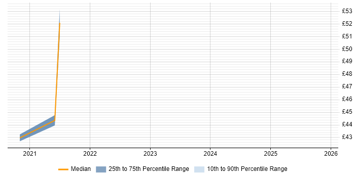 Contractor hourly rate distribution trend for jobs in Bristol citing Infrastructure Automation
