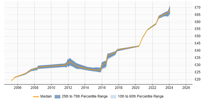 Contractor hourly rate distribution trend for jobs in Bristol citing Infrastructure Engineering