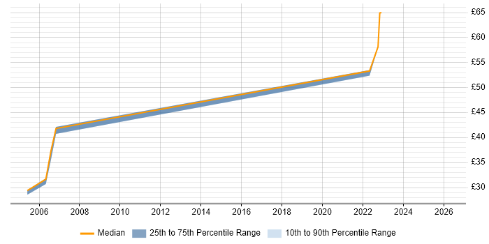 Contractor hourly rate distribution trend for Infrastructure Manager job vacancies in Bristol