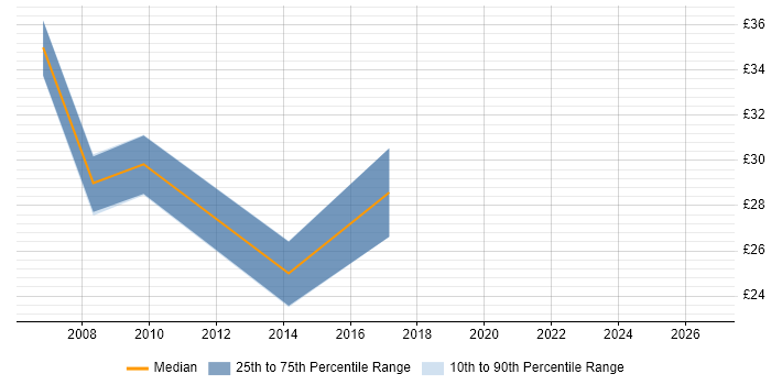 Contractor hourly rate distribution trend for Infrastructure Specialist job vacancies in Bristol