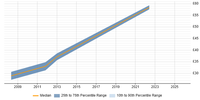 Contractor hourly rate distribution trend for Infrastructure Support Engineer job vacancies in Bristol