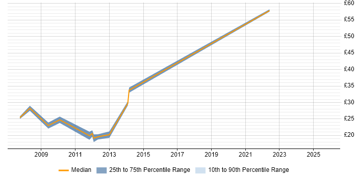 Contractor hourly rate distribution trend for Infrastructure Support job vacancies in Bristol