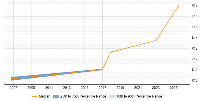 Contractor hourly rate distribution trend for Installation Technician job vacancies in Bristol