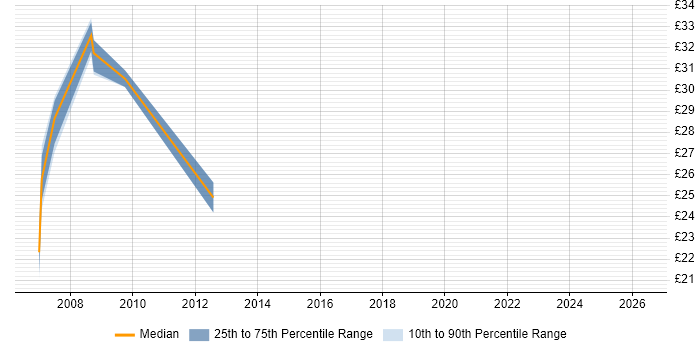 Contractor hourly rate distribution trend for jobs in Bristol citing InstallShield