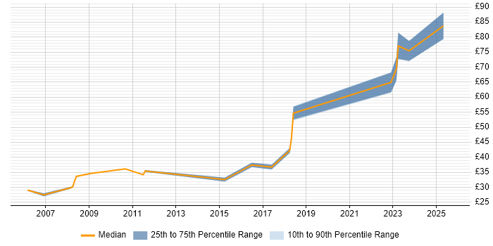 Contractor hourly rate distribution trend for Integration Engineer job vacancies in Bristol