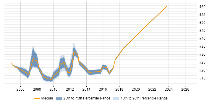 Contractor hourly rate distribution trend for jobs in Bristol citing Internet