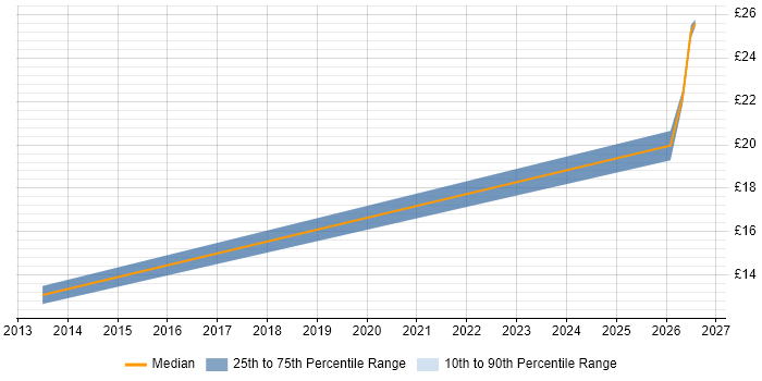 Contractor hourly rate distribution trend for jobs in Bristol citing Inventory Control