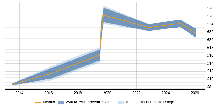 Contractor hourly rate distribution trend for jobs in Bristol citing Inventory Management