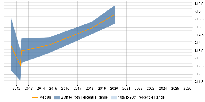 Contractor hourly rate distribution trend for jobs in Bristol citing iPad