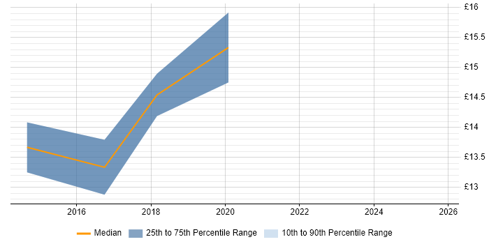 Contractor hourly rate distribution trend for jobs in Bristol citing iPhone