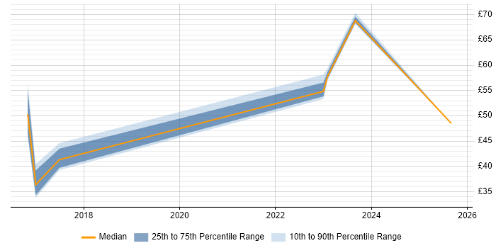 Contractor hourly rate distribution trend for jobs in Bristol citing ISO/IEC 27001 Contractor hourly rate distribution trend for jobs in Bristol citing ISO/IEC 27001