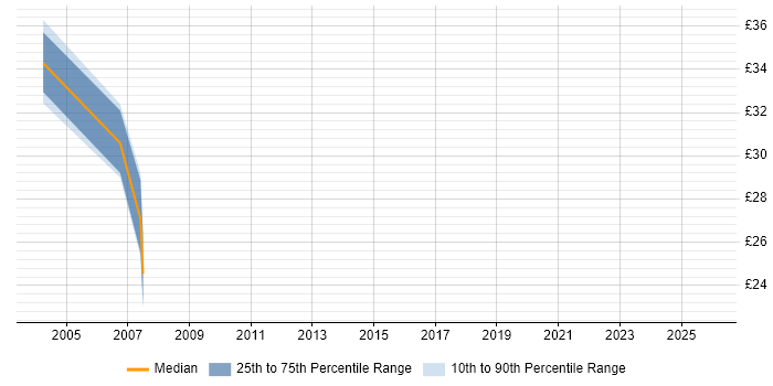 Contractor hourly rate distribution trend for jobs in Bristol citing ISTQB Foundation Certification
