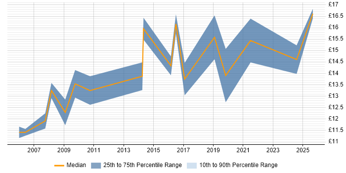 Contractor hourly rate distribution trend for IT Administrator job vacancies in Bristol