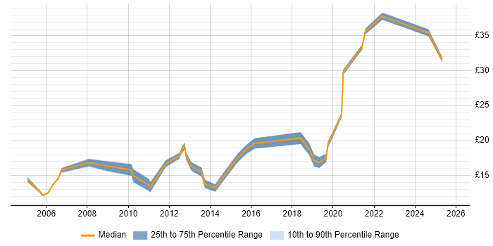 Contractor hourly rate distribution trend for IT Analyst job vacancies in Bristol