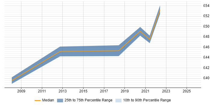 Contractor hourly rate distribution trend for IT Business Analyst job vacancies in Bristol