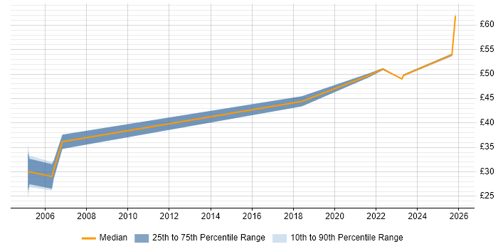 Contractor hourly rate distribution trend for IT Manager job vacancies in Bristol