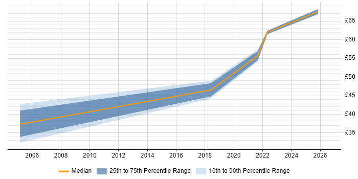 Contractor hourly rate distribution trend for IT Project Manager job vacancies in Bristol