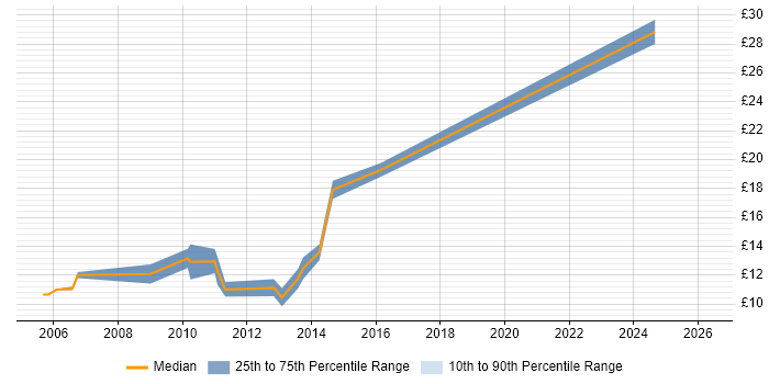 Contractor hourly rate distribution trend for IT Support Analyst job vacancies in Bristol