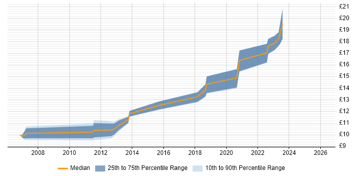 Contractor hourly rate distribution trend for IT Support Technician job vacancies in Bristol