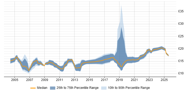 Contractor hourly rate distribution trend for IT Support job vacancies in Bristol Contractor hourly rate distribution trend for IT Support job vacancies in Bristol