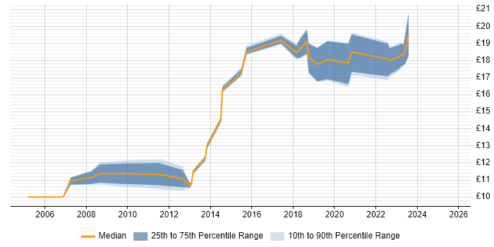 Contractor hourly rate distribution trend for IT Technician job vacancies in Bristol