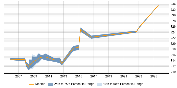 Contractor hourly rate distribution trend for jobs in Bristol citing ITIL Certification