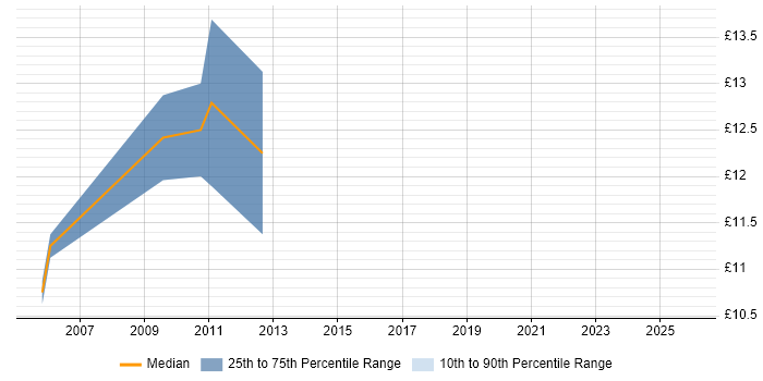 Contractor hourly rate distribution trend for jobs in Bristol citing ITIL Foundation Certificate