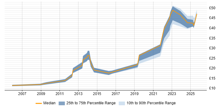 Contractor hourly rate distribution trend for jobs in Bristol citing ITSM
