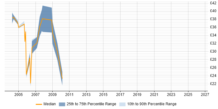 Contractor hourly rate distribution trend for jobs in Bristol citing J2EE