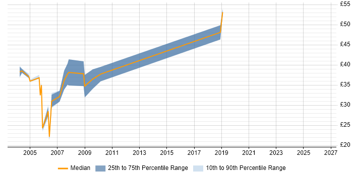 Contractor hourly rate distribution trend for jobs in Bristol citing Jakarta EE