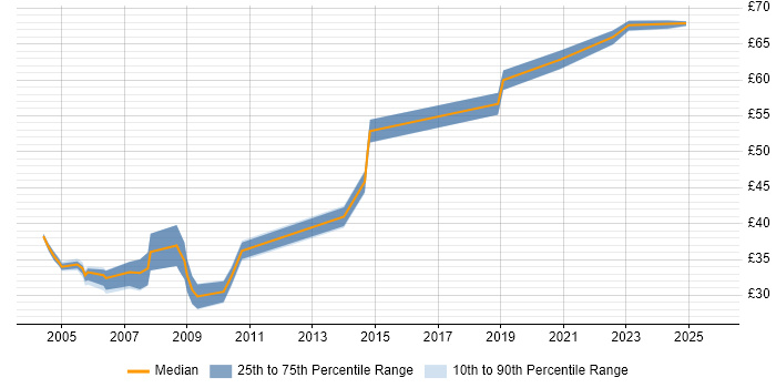 Contractor hourly rate distribution trend for Java Developer job vacancies in Bristol Contractor hourly rate distribution trend for Java Developer job vacancies in Bristol