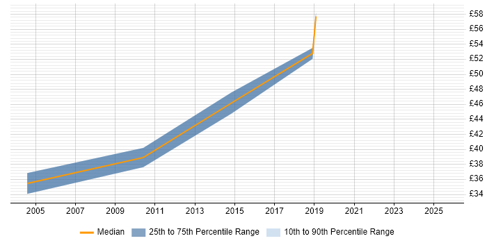 Contractor hourly rate distribution trend for Java Software Developer job vacancies in Bristol Contractor hourly rate distribution trend for Java Software Developer job vacancies in Bristol