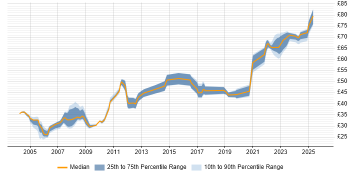 Contractor hourly rate distribution trend for jobs in Bristol citing Java