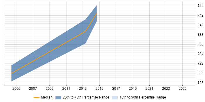 Contractor hourly rate distribution trend for JavaScript Developer job vacancies in Bristol