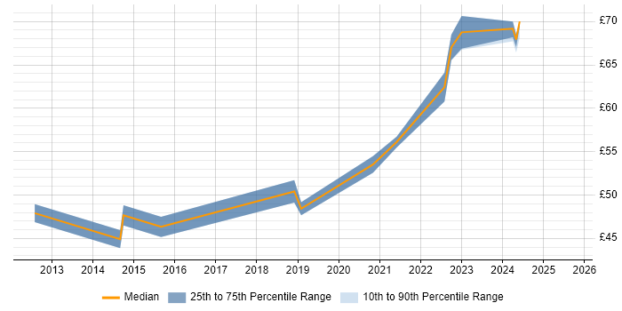 Contractor hourly rate distribution trend for jobs in Bristol citing Jenkins