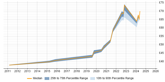 Contractor hourly rate distribution trend for jobs in Bristol citing JIRA