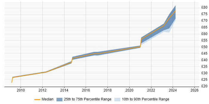 Contractor hourly rate distribution trend for jobs in Bristol citing JSON