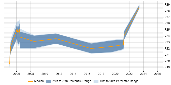 Contractor hourly rate distribution trend for Junior Project Manager job vacancies in Bristol