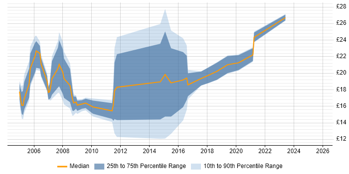 Contractor hourly rate distribution trend for Junior job vacancies in Bristol Contractor hourly rate distribution trend for Junior job vacancies in Bristol