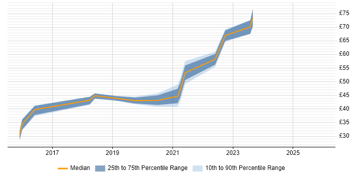 Contractor hourly rate distribution trend for jobs in Bristol citing Juniper