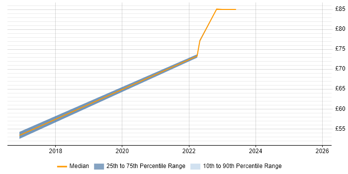 Contractor hourly rate distribution trend for jobs in Bristol citing Kanban