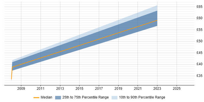Contractor hourly rate distribution trend for jobs in Bristol citing Key Management