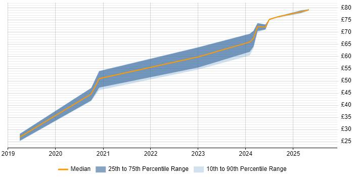 Contractor hourly rate distribution trend for jobs in Bristol citing Kubernetes