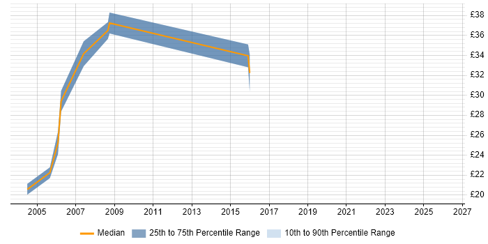 Contractor hourly rate distribution trend for jobs in Bristol citing LDAP