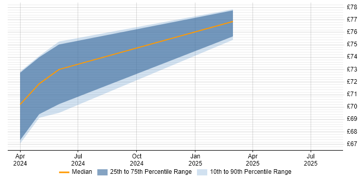 Contractor hourly rate distribution trend for Lead Architect job vacancies in Bristol