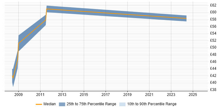 Contractor hourly rate distribution trend for Lead Developer job vacancies in Bristol