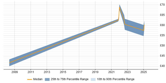Contractor hourly rate distribution trend for jobs in Bristol citing Legacy Applications