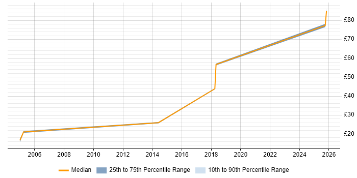 Contractor hourly rate distribution trend for jobs in Bristol citing Legacy Systems